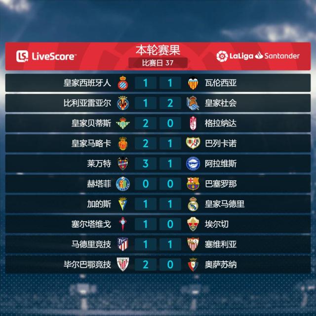 半岛体育APP-西甲37轮综述:塞维绝平入欧冠 黄潜负皇社赴欧协